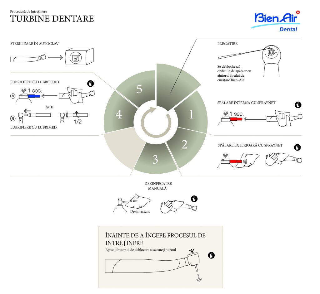 BienAir Intretinere turbine