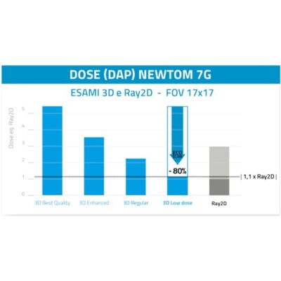 Doze de radiatii X reduse - NewTom 7G